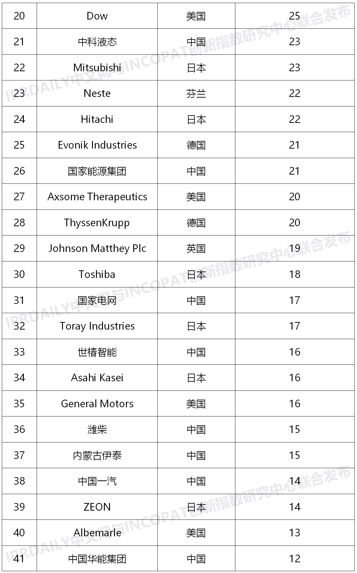 ​中石化第一！2020上半年全球氢能发明专利TOP100