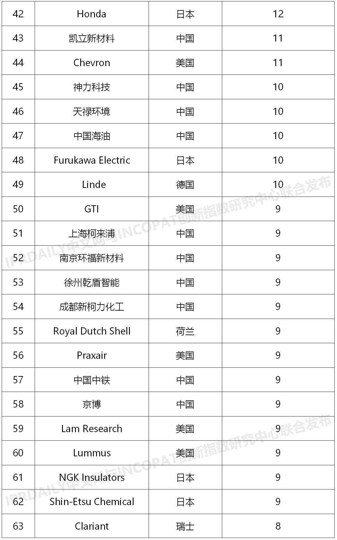 ​中石化第一！2020上半年全球氢能发明专利TOP100