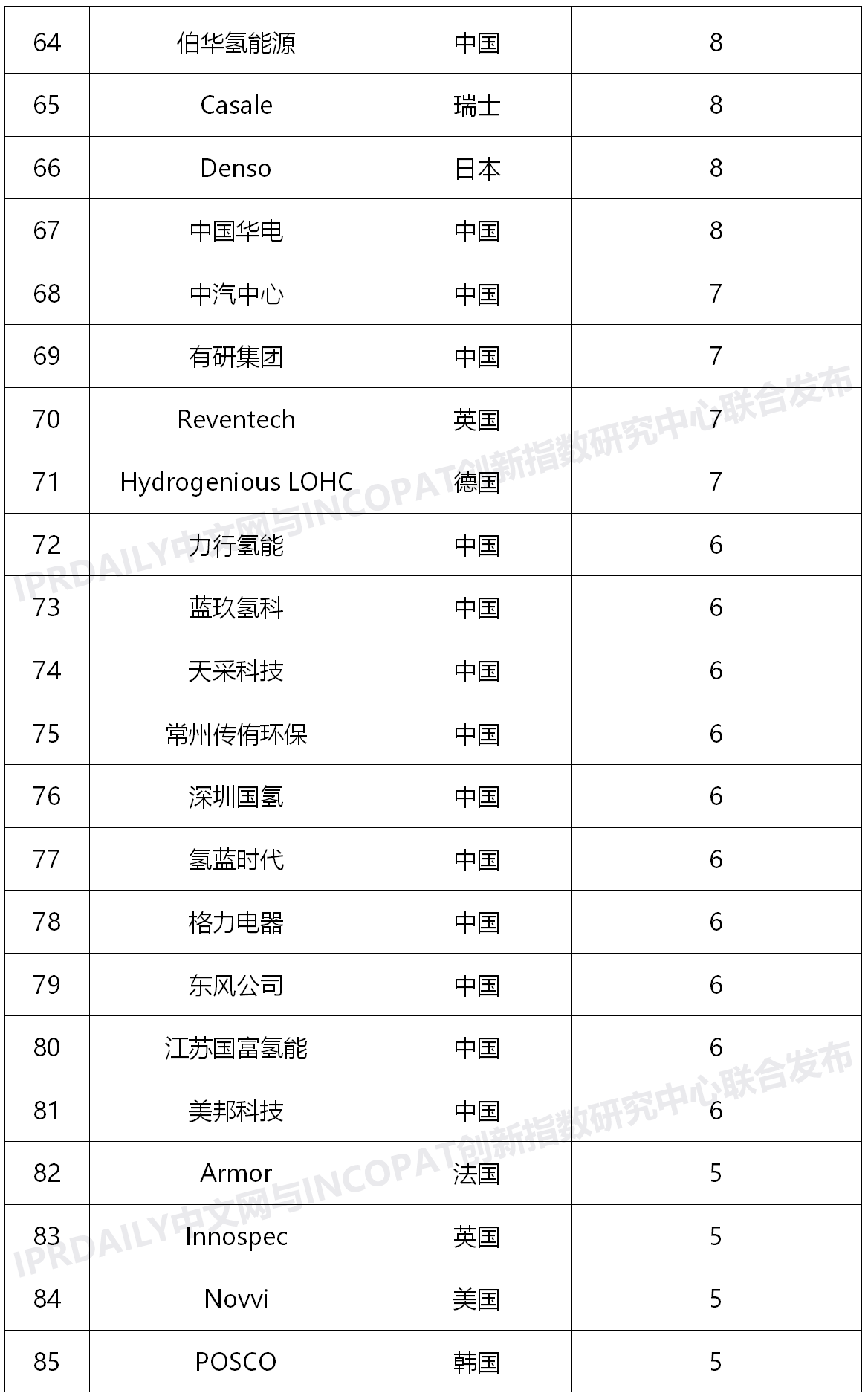 ​中石化第一！2020上半年全球氢能发明专利TOP100