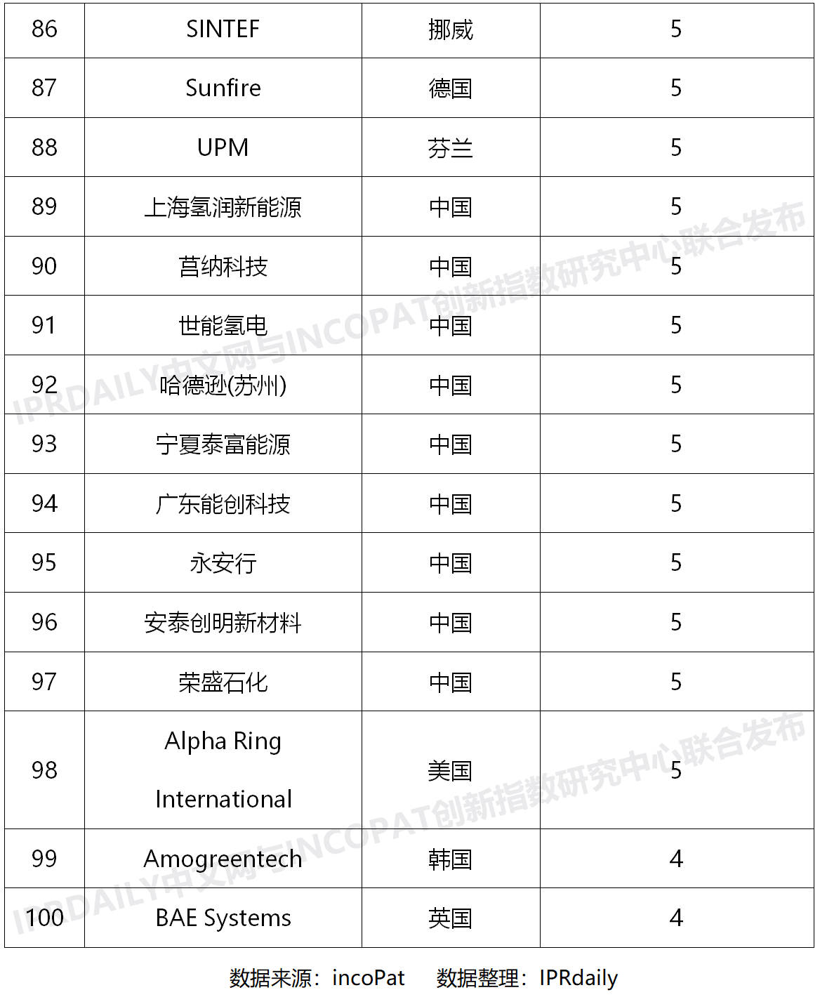 ​中石化第一！2020上半年全球氢能发明专利TOP100