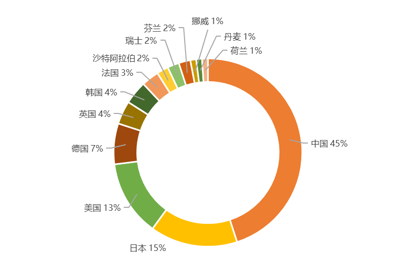 ​中石化第一！2020上半年全球氢能发明专利TOP100