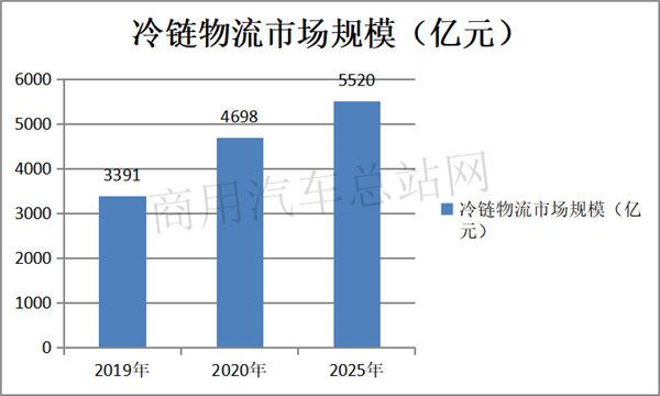 经此一“疫”，冷链运输市场迎万亿蓝海