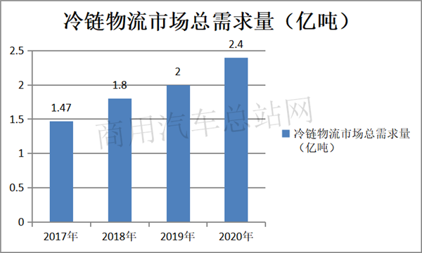 经此一“疫”，冷链运输市场迎万亿蓝海