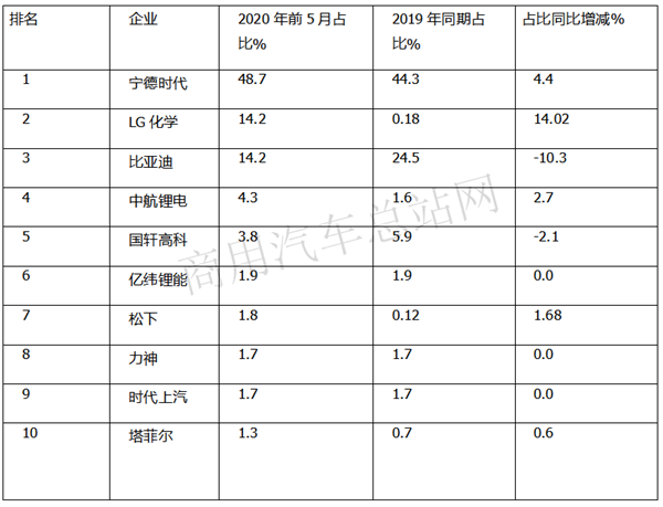 CATL与BYD硝烟未散，外资强势已现，动力电池TOP10重新编队
