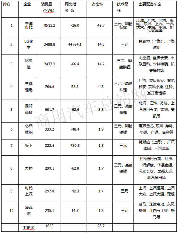 CATL与BYD硝烟未散，外资强势已现，动力电池TOP10重新编队
