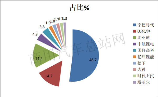 CATL与BYD硝烟未散，外资强势已现，动力电池TOP10重新编队