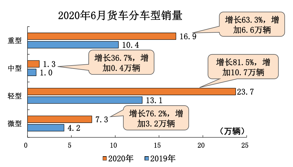 轻、重卡销量创新高，商用车成上半年车市增长主力