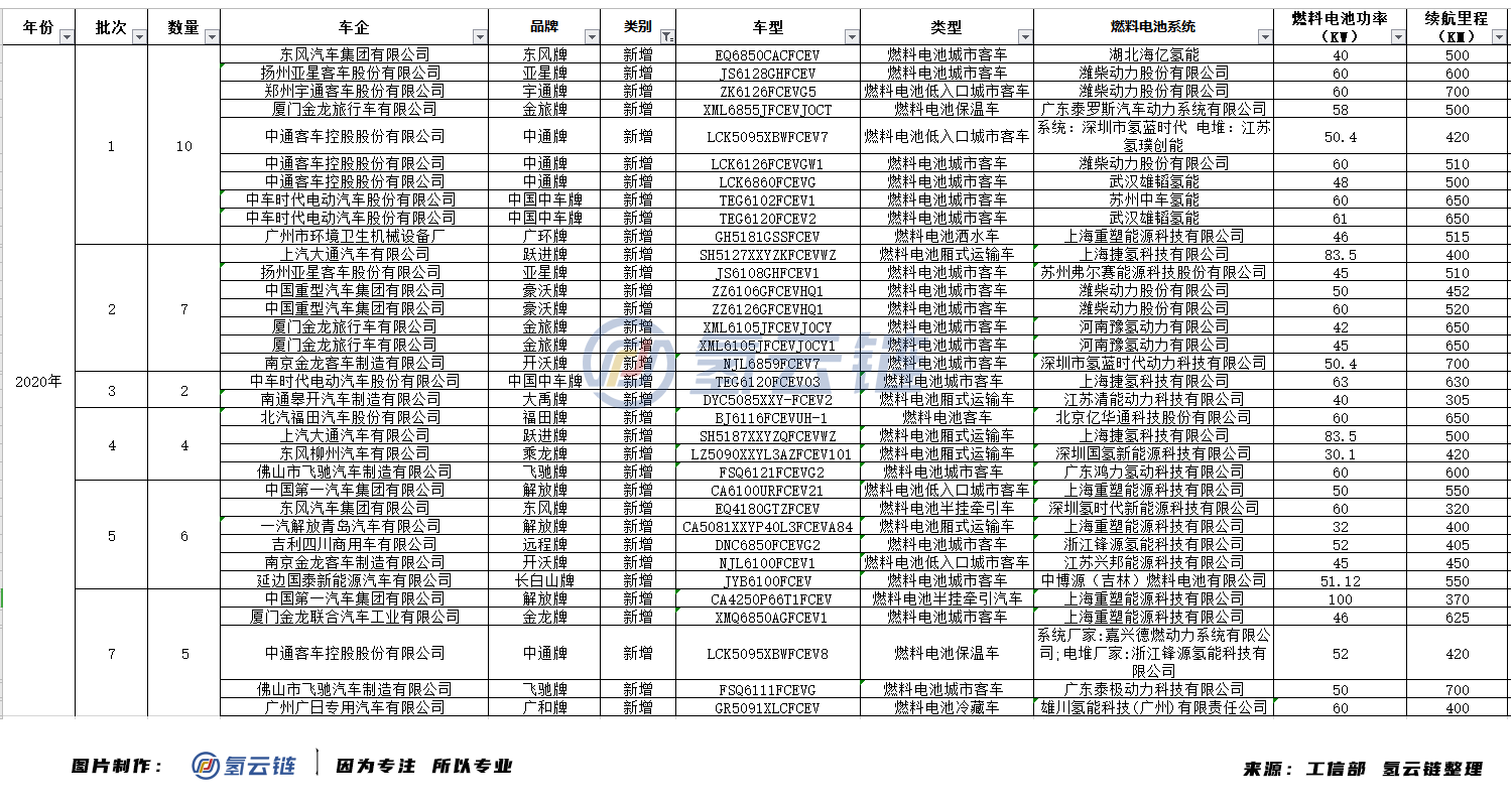 中通客车、潍柴动力领衔，半年34款燃料电池汽车上榜推荐目录信息汇总