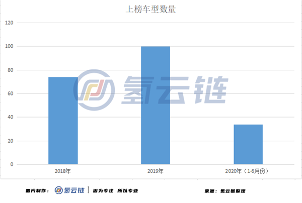 中通客车、潍柴动力领衔，半年34款燃料电池汽车上榜推荐目录信息汇总