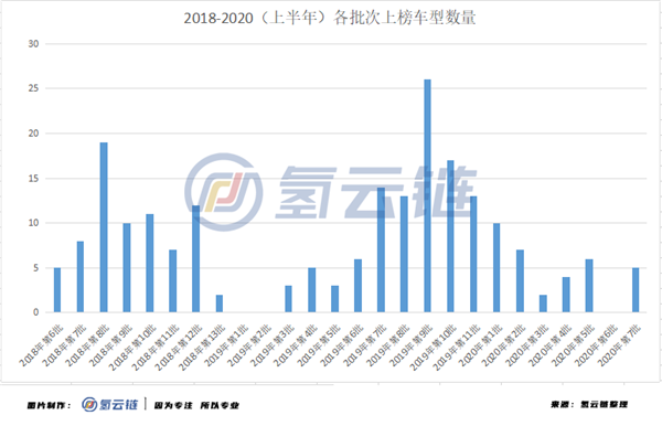 中通客车、潍柴动力领衔，半年34款燃料电池汽车上榜推荐目录信息汇总