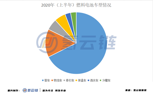 中通客车、潍柴动力领衔，半年34款燃料电池汽车上榜推荐目录信息汇总