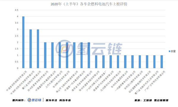 中通客车、潍柴动力领衔，半年34款燃料电池汽车上榜推荐目录信息汇总