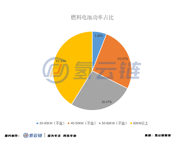 中通客车、潍柴动力领衔，半年34款燃料电池汽车上榜推荐目录信息汇总