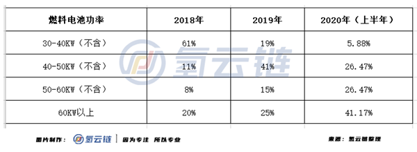 中通客车、潍柴动力领衔，半年34款燃料电池汽车上榜推荐目录信息汇总