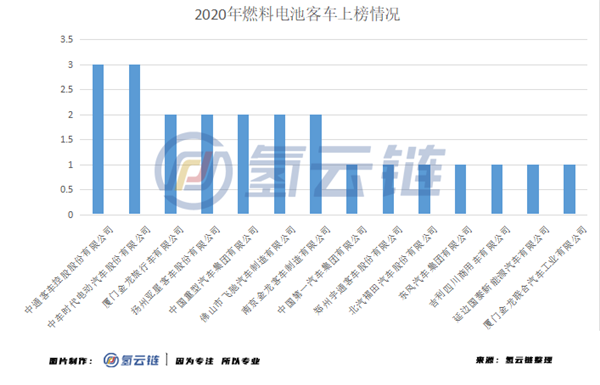 中通客车、潍柴动力领衔，半年34款燃料电池汽车上榜推荐目录信息汇总