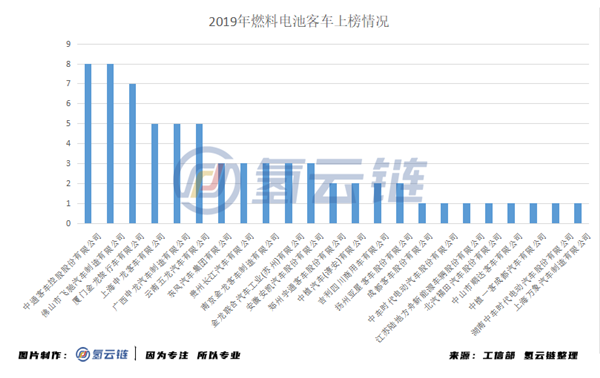 中通客车、潍柴动力领衔，半年34款燃料电池汽车上榜推荐目录信息汇总