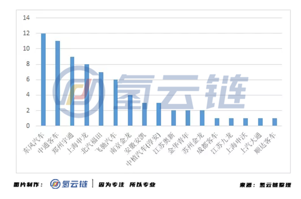 中通客车、潍柴动力领衔，半年34款燃料电池汽车上榜推荐目录信息汇总