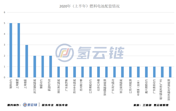 中通客车、潍柴动力领衔，半年34款燃料电池汽车上榜推荐目录信息汇总