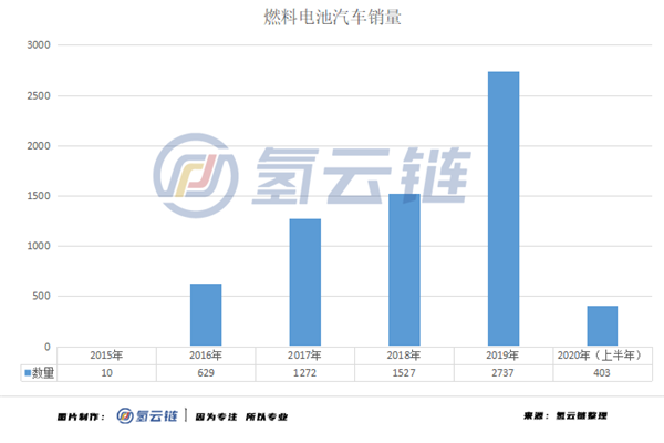 中通客车、潍柴动力领衔，半年34款燃料电池汽车上榜推荐目录信息汇总