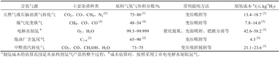 分析 |浅谈氢气提纯方法的选取