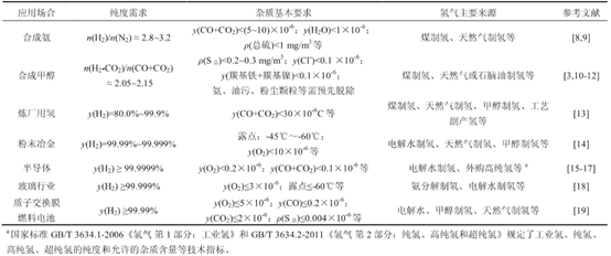 分析 |浅谈氢气提纯方法的选取