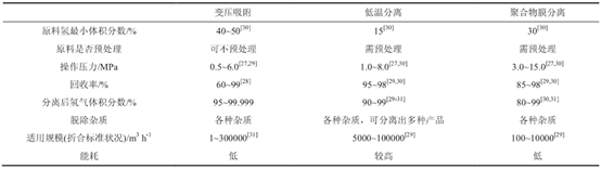 分析 |浅谈氢气提纯方法的选取