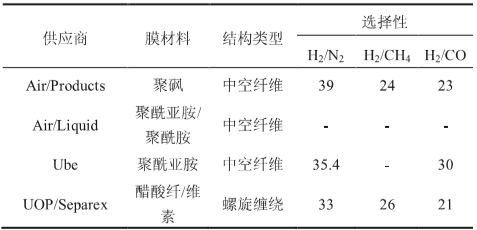 分析 |浅谈氢气提纯方法的选取