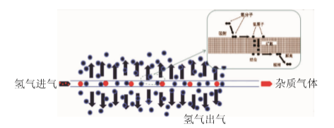 分析 |浅谈氢气提纯方法的选取