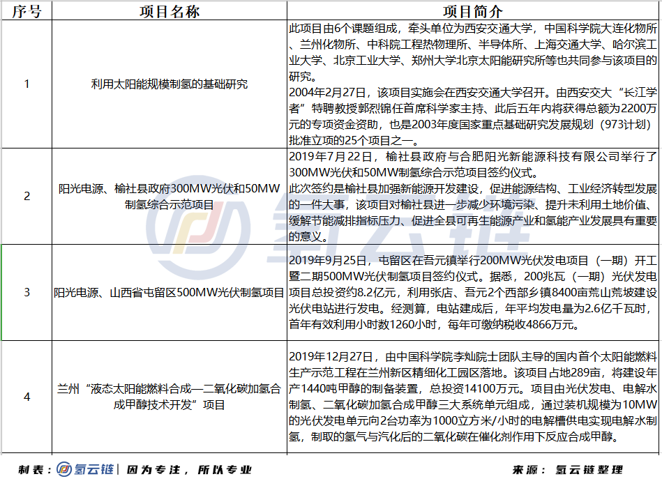 成本仅0.15元/度，光伏制氢能否成为国家能源结构调整的重要手段？