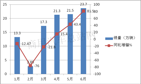 疫“前”疫后，哪家轻卡“抗压”能力强？