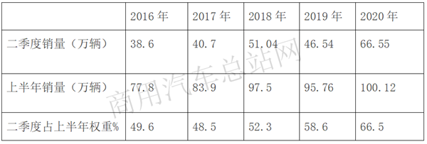 疫“前”疫后，哪家轻卡“抗压”能力强？