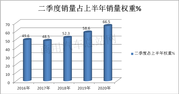 疫“前”疫后，哪家轻卡“抗压”能力强？