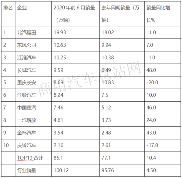 疫“前”疫后，哪家轻卡“抗压”能力强？
