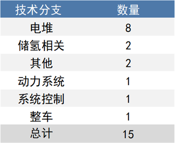 2020年05月燃料电池领域全球专利监控报告