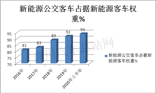 2020年果真是新能源客车的发展“天花板”吗？