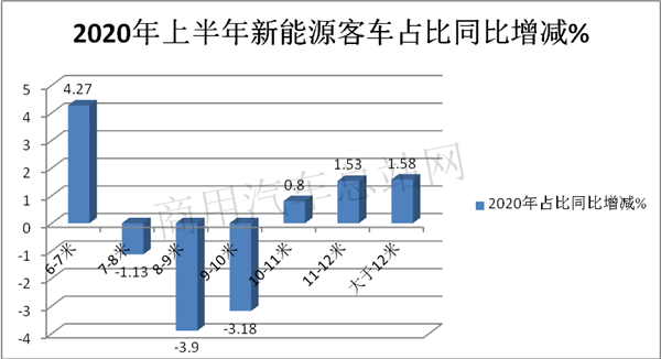 2020年果真是新能源客车的发展“天花板”吗？