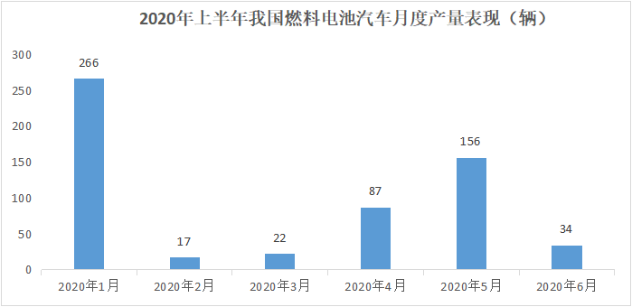 2020年上半年燃料电池汽车市场分析：较上年同期下降58.8%，下降幅度较大