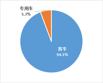 2020年上半年燃料电池汽车市场分析：较上年同期下降58.8%，下降幅度较大