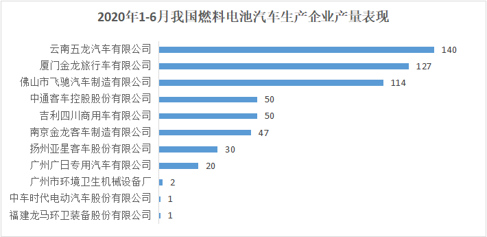 2020年上半年燃料电池汽车市场分析：较上年同期下降58.8%，下降幅度较大