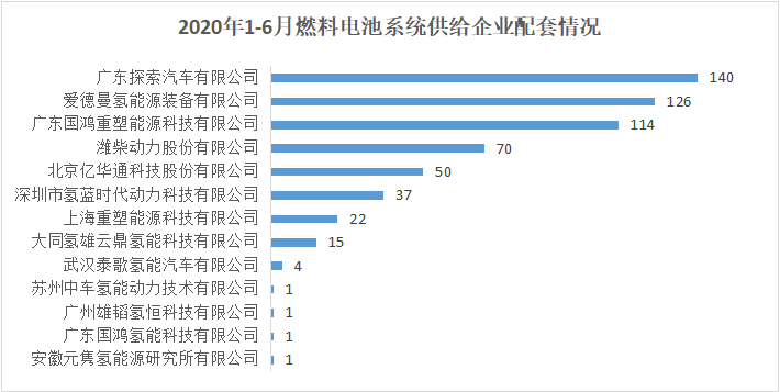 2020年上半年燃料电池汽车市场分析：较上年同期下降58.8%，下降幅度较大