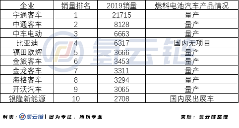 与蜀都客车合作开发氢燃料电池产品，比亚迪开启了“氢”赛道？