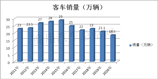 宇通、福田、中通位列三甲，“三龙”掉队“第一阵营”，2020年上半年客车市场竞争格局重构