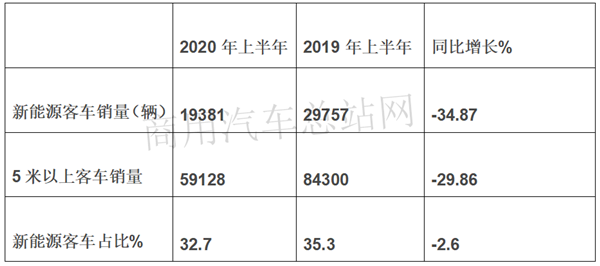 宇通、福田、中通位列三甲，“三龙”掉队“第一阵营”，2020年上半年客车市场竞争格局重构