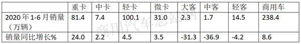 宇通、福田、中通位列三甲，“三龙”掉队“第一阵营”，2020年上半年客车市场竞争格局重构