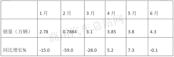 宇通、福田、中通位列三甲，“三龙”掉队“第一阵营”，2020年上半年客车市场竞争格局重构