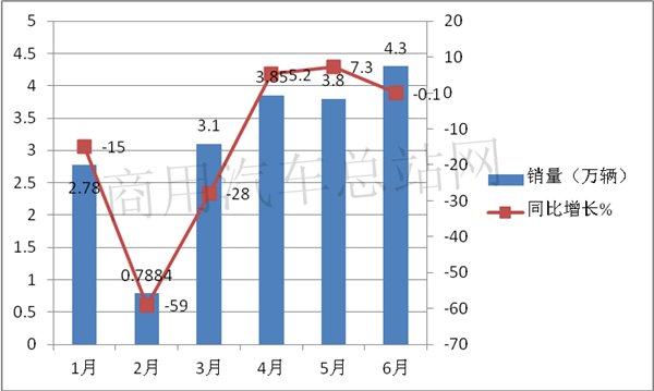 宇通、福田、中通位列三甲，“三龙”掉队“第一阵营”，2020年上半年客车市场竞争格局重构