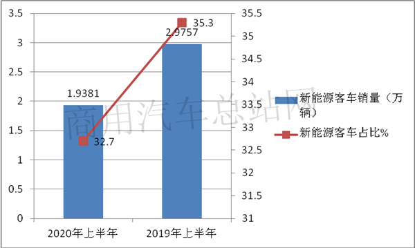 宇通、福田、中通位列三甲，“三龙”掉队“第一阵营”，2020年上半年客车市场竞争格局重构