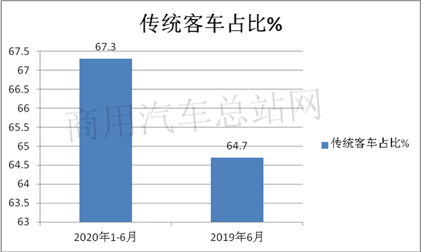 宇通、福田、中通位列三甲，“三龙”掉队“第一阵营”，2020年上半年客车市场竞争格局重构