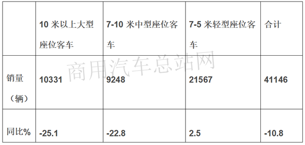 宇通、福田、中通位列三甲，“三龙”掉队“第一阵营”，2020年上半年客车市场竞争格局重构