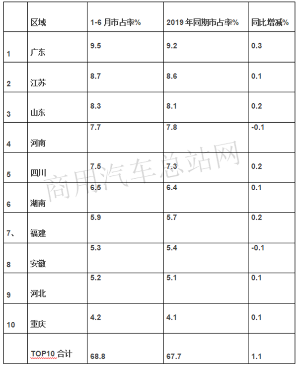 宇通、福田、中通位列三甲，“三龙”掉队“第一阵营”，2020年上半年客车市场竞争格局重构